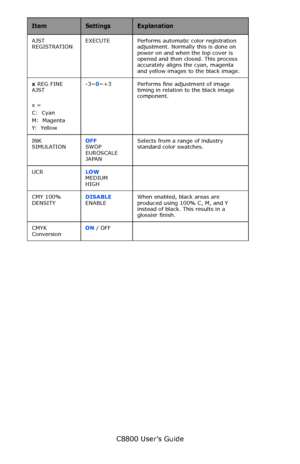 Page 100
C8800 User’s Guide100
AJST 
REGISTRATION EXECUTE Performs automatic color registration 
adjustment. Normally this is done on 
power on and when the top cover is 
opened and then closed. This process 
accurately aligns the cyan, magenta 
and yellow images to the black image.
x  REG FINE 
AJST
x =
C:  Cyan
M:  Magenta
Y:   Ye l l o w   -3~
0~+3   Performs fine adjustment of image 
timing in relation to the black image 
component.
INK 
SIMULATION OFF
   
SWOP  
EUROSCALE  
JAPAN Selects from a range of...