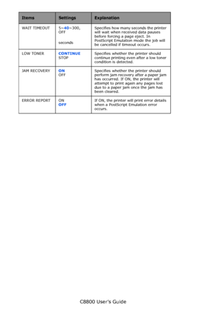 Page 102
C8800 User’s Guide102
WAIT TIMEOUT 5~ 40~300, 
OFF
seconds Specifies how many seconds the printer 
will wait when received data pauses 
before forcing a page eject. In 
PostScript Emulation mode the job will 
be cancelled if timeout occurs.
LOW TONER CONTINUE  
STOP Specifies whether the printer should 
continue printing even after a low toner 
condition is detected.
JAM RECOVERY ON   
OFF Specifies whether the printer should 
perform jam recovery after a paper jam 
has occurred. 
If ON, the printer...