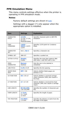 Page 105
C8800 User’s Guide105
PPR Emulation Menu
This menu controls settings  effective when the printer is 
operating in PPR emulation mode.
Notes:
Factory default settings are shown in 
bold.
Settings with a dagger (†) only appear when the 
appropriate option  is installed.
    
ItemSettingsExplanation
CHARACTER 
PITCH 10 CPI
; 
12 CPI; 17 CPI;   
20 CPI; 
PROPORTIONAL Specifies character pitch in IBM PPR 
emulation.
FONT 
CONDENSE 12CPI - 
20CPI
; 12CPI - 
12CPI Specifies 12CPI pitch for Condense 
Mode....