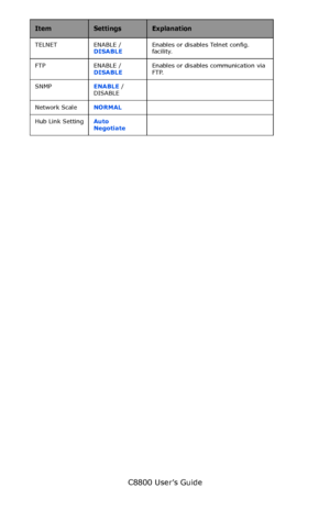 Page 112
C8800 User’s Guide112
TELNET ENABLE /  DISABLE   Enables or disables Telnet config. 
facility.
FTP ENABLE /  DISABLE   Enables or disables communication via 
FTP.
SNMP ENABLE / 
DISABLE  
Network Scale NORMAL  
Hub Link Setting Auto 
Negotiate 
ItemSettingsExplanation
Downloaded From ManualsPrinter.com Manuals 