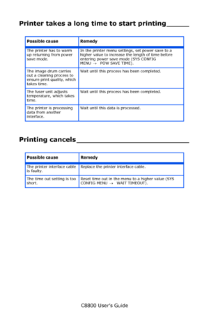 Page 150
C8800 User’s Guide150
Printer takes a long time  to start printing _____
Printing cancels _________________________
Possible cause Remedy
The printer has to warm 
up returning from power 
save mode. In the printer menu settings, set power save to a 
higher value to increase the length of time before 
entering power save mode (SYS CONFIG 
MENU 
→  POW SAVE TIME).
The image drum carries 
out a cleaning process to 
ensure print quality, which 
takes time. Wait until this process has been completed.
The...