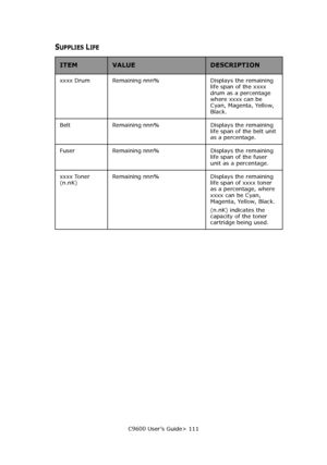 Page 111C9600 User’s Guide> 111
SUPPLIES LIFE
ITEMVALUEDESCRIPTION
xxxx Drum  Remaining nnn% Displays the remaining 
life span of the xxxx 
drum as a percentage 
where xxxx can be 
Cyan, Magenta, Yellow, 
Black.
Belt Remaining nnn%  Displays the remaining 
life span of the belt unit 
as a percentage.
Fuser Remaining nnn%  Displays the remaining 
life span of the fuser 
unit as a percentage.
xxxx Toner 
(n.nK)Remaining nnn%  Displays the remaining 
life span of xxxx toner 
as a percentage, where 
xxxx can be...