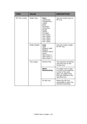 Page 121C9600 User’s Guide> 121 MP Tray Config Media Type Plain 
Letterhead 
Transparency 
Labels 
Bond 
Recycled 
Card stock 
Rough  
Glossy  
Envelope 
User Type1  
User Type2  
User Type3  
User Type4  
User Type5 Sets the media type for 
MP Tray. 
Media Weight Auto 
Light 
Medium Light 
Medium 
Medium Heavy 
Heavy 
Ultra Heavy 1  
Ultra Heavy 2 
Ultra Heavy 3Sets the media weight 
for MP Tray. 
Tray Usage Normal Tray Tray selection/switching 
uses this tray as the 
normal tray.
When 
MismatchingIf a paper...