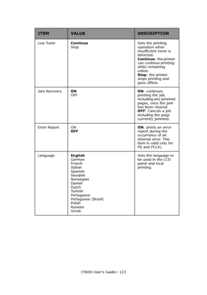 Page 123C9600 User’s Guide> 123 Low TonerContinue 
Stop Sets the printing 
operation when 
insufficient toner is 
detected. 
Continue: the printer 
can continue printing 
while remaining 
online. 
Stop: the printer 
stops printing and 
goes offline.
Jam Recovery ON 
OFFON: continues 
printing the job, 
including any jammed 
pages, once the jam 
has been cleared.  
OFF: Cancels a job 
including the page 
currently jammed.
Error Report  ON 
OFFON: prints an error 
report during the 
occurrence of an 
internal...