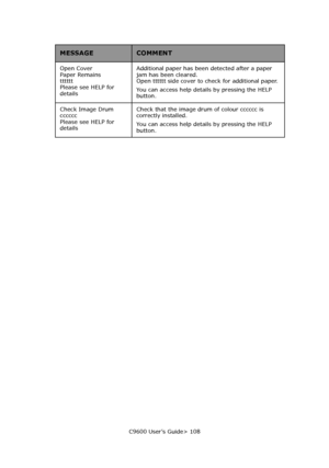 Page 108C9600 User’s Guide> 108 Open Cover 
Paper Remains 
tttttt 
Please see HELP for 
detailsAdditional paper has been detected after a paper 
jam has been cleared. 
Open tttttt side cover to check for additional paper.
You can access help details by pressing the HELP 
button.
Check Image Drum 
cccccc 
Please see HELP for 
detailsCheck that the image drum of colour cccccc is 
correctly installed.
You can access help details by pressing the HELP 
button.
MESSAGECOMMENT
Downloaded From ManualsPrinter.com Manuals 
