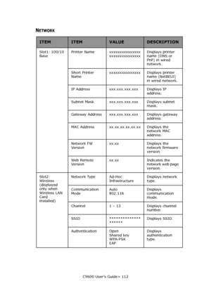 Page 112C9600 User’s Guide> 112
NETWORK
ITEMITEMVALUEDESCRIPTION
Slot1: 100/10 
Base Printer Name xxxxxxxxxxxxxxx
xxxxxxxxxxxxxxxDisplays printer 
name (DNS or 
PnP) in wired 
network.
Short Printer 
Namexxxxxxxxxxxxxxx Displays printer 
name (NetBEUI) 
in wired network.
IP Address  xxx.xxx.xxx.xxx  Displays IP 
address.
Subnet Mask  xxx.xxx.xxx.xxx  Displays subnet 
mask.
Gateway Address xxx.xxx.xxx.xxx  Displays gateway 
address.
MAC Address xx.xx.xx.xx.xx.xx Displays the 
network MAC 
address.
Network FW 
Ve...