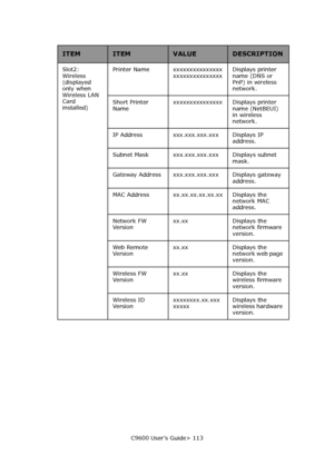 Page 113C9600 User’s Guide> 113 Slot2: 
Wireless 
(displayed 
only when 
Wireless LAN 
Card 
installed)Printer Name xxxxxxxxxxxxxxx
xxxxxxxxxxxxxxxDisplays printer 
name (DNS or 
PnP) in wireless 
network.
Short Printer 
Namexxxxxxxxxxxxxxx Displays printer 
name (NetBEUI) 
in wireless 
network.
IP Address  xxx.xxx.xxx.xxx  Displays IP 
address.
Subnet Mask  xxx.xxx.xxx.xxx  Displays subnet 
mask.
Gateway Address xxx.xxx.xxx.xxx  Displays gateway 
address.
MAC Address xx.xx.xx.xx.xx.xx Displays the 
network MAC...