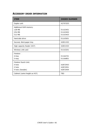 Page 66C9600 User’s Guide> 66
ACCESSORY ORDER INFORMATION
ITEMORDER NUMBER
Duplex unit 42797203
Additional RAM memory
128 MB
256 MB
512 MB01163401
01163402
01163403
Hard disk drive 01163601
Second, third paper tray 42831303
High capacity feeder (HCF) 42831503
Wireless LAN card 01163201
Finisher:
4-tray
5-tray01166701
01166801
Finisher Punch Unit:
4 hole
2 hole
4 hole (Sweden)42872903
42872901
42872904
Cabinet (same height as HCF) TBD
Downloaded From ManualsPrinter.com Manuals 