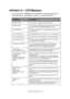 Page 107C9600 User’s Guide> 107
APPENDIX A – LCD MESSAGES
The LCD panel messages are intended to be self-explanatory. 
Representative messages are given as examples below.
MESSAGECOMMENT
Ready to Print Your printer is online and ready to print.
Printing tttttt Your printer is printing and paper is currently being 
fed from tttttt, where tttttt identifies a tray.
tttttt Near End The paper supply in the tray identified by tttttt will 
run out soon.
cccccc Toner Low The remaining toner of colour cccccc is running...