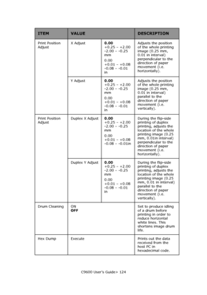 Page 124C9600 User’s Guide> 124 Print Position 
AdjustX Adjust 0.00  
+0.25 – +2.00  
-2.00 – -0.25 
mm
0.00 
+0.01 – +0.08 
-0.08 – -0.01 
inAdjusts the position 
of the whole printing 
image (0.25 mm, 
0.01 in interval) 
perpendicular to the 
direction of paper 
movement (i.e. 
horizontally).
Y Adjust 0.00  
+0.25 – +2.00  
-2.00 – -0.25 
mm
0.00 
+0.01 – +0.08 
-0.08 – -0.01 
inAdjusts the position 
of the whole printing 
image (0.25 mm, 
0.01 in interval) 
parallel to the 
direction of paper 
movement (i.e....