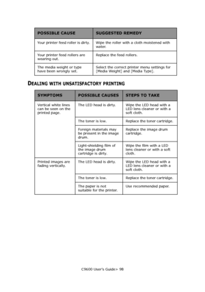 Page 98C9600 User’s Guide> 98
DEALING WITH UNSATISFACTORY PRINTING
Your printer feed roller is dirty. Wipe the roller with a cloth moistened with 
water.
Your printer feed rollers are 
wearing out.Replace the feed rollers.
The media weight or type 
have been wrongly set.Select the correct printer menu settings for 
[Media Weight] and [Media Type].
POSSIBLE CAUSESUGGESTED REMEDY
SYMPTOMS POSSIBLE CAUSESSTEPS TO TAKE
Vertical white lines 
can be seen on the 
printed page.The LED head is dirty.  Wipe the LED head...