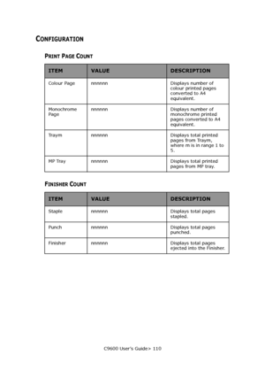 Page 110C9600 User’s Guide> 110
CONFIGURATION
PRINT PAGE COUNT
FINISHER COUNT
ITEMVALUEDESCRIPTION
Colour Page  nnnnnn  Displays number of 
colour printed pages 
converted to A4 
equivalent.
Monochrome 
Page nnnnnn  Displays number of 
monochrome printed 
pages converted to A4 
equivalent.
Traym  nnnnnn  Displays total printed 
pages from Traym, 
where m is in range 1 to 
5. 
MP Tray  nnnnnn  Displays total printed 
pages from MP tray. 
ITEMVALUEDESCRIPTION
Staple  nnnnnn Displays total pages 
stapled.
Punch...