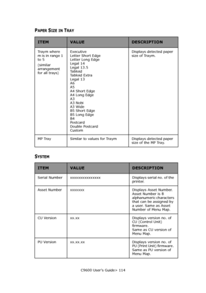 Page 114C9600 User’s Guide> 114
PAPER SIZE IN TRAY
SYSTEM
ITEMVALUEDESCRIPTION
Traym where 
m is in range 1 
to 5
(similar 
arrangement 
for all trays)Executive 
Letter Short Edge 
Letter Long Edge 
Legal 14  
Legal 13.5  
Tabloid  
Tabloid Extra  
Legal 13  
A6  
A5  
A4 Short Edge 
A4 Long Edge 
A3  
A3 Nobi  
A3 Wide  
B5 Short Edge 
B5 Long Edge 
B4  
Postcard  
Double Postcard  
Custom Displays detected paper 
size of Traym. 
MP Tray  Similar to values for Traym Displays detected paper 
size of the MP Tray....