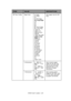 Page 120C9600 User’s Guide> 120 MP Tray Config  Paper Size  A3 Nobi  
A3 Wide  
A3  
A4 Sht Edge 
A4 Long Edge 
(A) 
A5  
A6  
B4  
B5 Short Edge 
B5 Long Edge 
Legal 14  
Legal 13.5 
Tabloid Extra  
Tabloid  
Letter Sht Edge 
Letter Long 
Edge (L) 
Executive  
Custom  
Com-9 
Envelope  
Com-10 
Envelope 
Monarch  
Envelope  
DL Envelope 
Landscape 
Postcard  
Double 
postcard  
C5 
C4 
Index Card Sets paper size for MP 
Tr a y.  
X Dimension 3 – 8.3 (A) – 
8.5 (L) – 12.9 
inch 
76 – 210 (A) – 
216 (L) – 328...