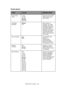 Page 122C9600 User’s Guide> 122
SYSTEM ADJUST
ITEMVALUEDESCRIPTION
Power Save 
Time5 min 
15 min 
30 min 
60 min 
240 minSets the period after 
which power save 
mode starts. 
Clearable 
Wa r n i n gOnline 
JobWhen Online is 
selected, you must 
manually clear the 
warning by pressing 
the Online button. 
Change to Job if you 
wish the message to 
automatically clear 
when a new print job 
is received.
Auto Continue ON 
OFFSets whether the 
printer is 
automatically 
recovered when 
Memory Overflow or 
Tr a y  R...