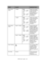 Page 124C9600 User’s Guide> 124 Print Position 
AdjustX Adjust 0.00  
+0.25 – +2.00  
-2.00 – -0.25 
mm
0.00 
+0.01 – +0.08 
-0.08 – -0.01 
inAdjusts the position 
of the whole printing 
image (0.25 mm, 
0.01 in interval) 
perpendicular to the 
direction of paper 
movement (i.e. 
horizontally).
Y Adjust 0.00  
+0.25 – +2.00  
-2.00 – -0.25 
mm
0.00 
+0.01 – +0.08 
-0.08 – -0.01 
inAdjusts the position 
of the whole printing 
image (0.25 mm, 
0.01 in interval) 
parallel to the 
direction of paper 
movement (i.e....