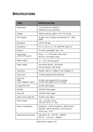 Page 103C9650 User’s Guide> 103
SPECIFICATIONS
ITEMSPECIFICATION
Dimensions 23.6x25x18.5in (WxDxH)
599x625x471mm (WxDxH)
Weight Without options, approx. 167.5 lb (76 kg)
Print speeds 36 ppm color; 40 ppm monochrome 20 – 28 lb 
paper
Resolution 1200 x 600 dpi
Emulations PCL 5c, PCL XL 2.1, PS, IBM PPR, Epson FX
Memory 512 MB, expandable; Max 1 GB
Paper input 
at 20 lb (75 g/m²)Trays 1 – 5: 530 sheets Letter each
MP Tray: 230 sheets Letter
Paper weight
14 - 73 lb. (64-330 g/m
2)
Paper output Face-down stacker: 500...