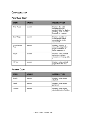 Page 108C9650 User’s Guide> 108
CONFIGURATION
PRINT PAGE COUNT
FINISHER COUNT
ITEMVALUEDESCRIPTION
Total Pages nnnnnn Displays the total 
number of pages 
printed. Note: in duplex 
printing, each sheet is 
counted as 2 pages.
Color Page  nnnnnn  Displays number of 
color printed pages 
converted to Letter 
equivalent.
Monochrome 
Page nnnnnn  Displays number of 
monochrome printed 
pages converted to 
Letter equivalent.
Traym  nnnnnn  Displays total printed 
pages from Traym, 
where m is in range 1 to 
5. 
MP...