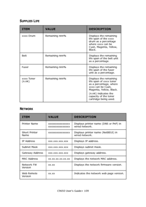 Page 109C9650 User’s Guide> 109
SUPPLIES LIFE
NETWORK
ITEMVALUEDESCRIPTION
xxxx Drum  Remaining nnn% Displays the remaining 
life span of the xxxx 
drum as a percentage 
where xxxx can be 
Cyan, Magenta, Yellow, 
Black.
Belt Remaining nnn%  Displays the remaining 
life span of the belt unit 
as a percentage.
Fuser Remaining nnn%  Displays the remaining 
life span of the fuser 
unit as a percentage.
xxxx Toner 
(n.nK)Remaining nnn%  Displays the remaining 
life span of xxxx toner 
as a percentage, where 
xxxx can...