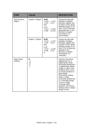 Page 122C9650 User’s Guide> 122 Print Position 
AdjustDuplex X Adjust0.00  
+0.25 – +2.00 
-2.00 – -0.25 
mm 
0.00 
+0.01 – +0.08 
-0.08 – -0.01inDuring the flip-side 
printing of duplex 
printing, adjusts the 
location of the whole 
printing image (0.25 
mm, 0.01in interval) 
perpendicular to the 
direction of paper 
movement (i.e. 
horizontally). 
Duplex Y Adjust0.00  
+0.25 – +2.00 
-2.00 – -0.25 
mm
0.00 
+0.01 – +0.08 
-0.08 – -0.01 
in During the flip-side 
printing of duplex 
printing, adjusts the...