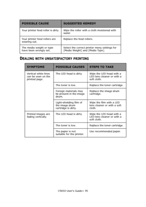 Page 95C9650 User’s Guide> 95
DEALING WITH UNSATISFACTORY PRINTING
Your printer feed roller is dirty. Wipe the roller with a cloth moistened with 
water.
Your printer feed rollers are 
wearing out.Replace the feed rollers.
The media weight or type 
have been wrongly set.Select the correct printer menu settings for 
[Media Weight] and [Media Type].
SYMPTOMS POSSIBLE CAUSESSTEPS TO TAKE
Vertical white lines 
can be seen on the 
printed page.The LED head is dirty.  Wipe the LED head with a 
LED lens cleaner or...