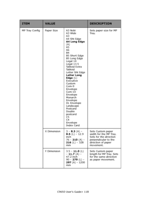 Page 118C9650 User’s Guide> 118 MP Tray Config  Paper Size  A3 Nobi  
A3 Wide  
A3  
A4 Sht Edge 
A4 Long Edge 
(A) 
A5  
A6  
B4  
B5 Short Edge 
B5 Long Edge 
Legal 14  
Legal 13.5 
Tabloid Extra  
Tabloid  
Letter Sht Edge 
Letter Long 
Edge (L) 
Executive  
Custom  
Com-9 
Envelope  
Com-10 
Envelope 
Monarch  
Envelope  
DL Envelope 
Landscape 
Postcard  
Double 
postcard  
C5 
C4 
Envelope  
Index Card Sets paper size for MP 
Tr a y.  
X Dimension 3 – 8.3 (A) – 
8.5 (L) – 12.9 
inch 
76 – 210 (A) – 
216...