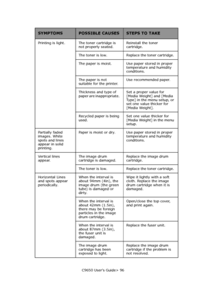 Page 96C9650 User’s Guide> 96 Printing is light.  The toner cartridge is 
not properly seated. Reinstall the toner 
cartridge. 
The toner is low.  Replace the toner cartridge. 
The paper is moist.  Use paper stored in proper 
temperature and humidity 
conditions. 
The paper is not 
suitable for the printer. Use recommended paper. 
Thickness and type of 
paper are inappropriate. Set a proper value for 
[Media Weight] and [Media 
Type] in the menu setup, or 
set one value thicker for 
[Media Weight]. 
Recycled...