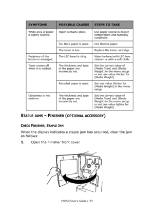 Page 97C9650 User’s Guide> 97
STAPLE JAMS – FINISHER (OPTIONAL ACCESSORY)
CHECK FINISHER, STAPLE JAM
When the display indicates a staple jam has occurred, clear the jam 
as follows:
1.Open the Finisher front cover.
White area of paper 
is lightly stained. Paper contains static.  Use paper stored in proper 
temperature and humidity 
conditions. 
Too thick paper is used.  Use thinner paper. 
The toner is low.  Replace the toner cartridge. 
Periphery of the 
letters is smudged. The LED head is dirty.  Wipe the...