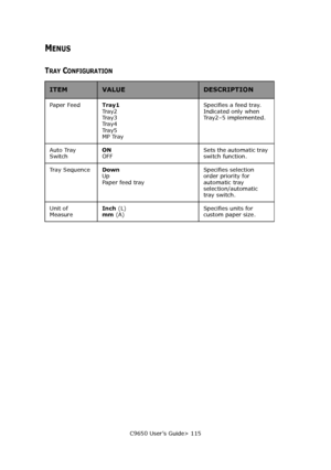 Page 115C9650 User’s Guide> 115
MENUS
TRAY CONFIGURATION
ITEMVALUEDESCRIPTION
Paper FeedTray1 
Tr a y 2 
Tr a y 3 
Tr a y 4 
Tr a y 5 
MP Tray Specifies a feed tray. 
Indicated only when 
Tray2–5 implemented. 
Auto Tray 
Switch ON 
OFF Sets the automatic tray 
switch function. 
Tr a y  S e q u e n c eDown 
Up 
Paper feed tray Specifies selection 
order priority for 
automatic tray 
selection/automatic 
tray switch. 
Unit of 
MeasureInch (L) 
mm (A)Specifies units for 
custom paper size. 
Downloaded From...