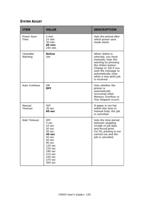 Page 120C9650 User’s Guide> 120
SYSTEM ADJUST
ITEMVALUEDESCRIPTION
Power Save 
Time5 min 
15 min 
30 min 
60 min 
240 minSets the period after 
which power save 
mode starts. 
Clearable 
Wa r n i ngOnline 
JobWhen Online is 
selected, you must 
manually clear the 
warning by pressing 
the Online button. 
Change to Job if you 
wish the message to 
automatically clear 
when a new print job 
is received.
Auto Continue ON 
OFFSets whether the 
printer is 
automatically 
recovered when 
Memory Overflow or 
Tr a y  R...