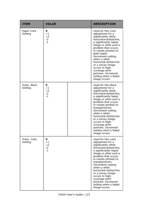 Page 123C9650 User’s Guide> 123 Paper Color 
Setting0 
+1 
+2 
-2 
-1Used for fine color 
adjustment for a 
significantly white 
horizontal dotted line, 
a significantly faded 
image or other such a 
problem that occurs 
in results printed on 
plain paper. 
Decrement setting 
when a white 
horizontal dotted line 
or a snowy image 
occurs in high-
coverage print 
portions. Increment 
setting when a faded 
image occurs.
Trans. Black 
Setting0 
+1 
+2 
-2 
-1Used for fine black 
adjustment for a 
significantly...