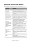 Page 105C9650 User’s Guide> 105
APPENDIX A – DISPLAY PANEL MESSAGES
The display panel messages are intended to be self-explanatory. 
Representative messages are given as examples below.
MESSAGECOMMENT
Ready to Print Your printer is online and ready to print.
Printing tttttt Your printer is printing and paper is currently being 
fed from tttttt, where tttttt identifies a tray.
tttttt Near End The paper supply in the tray identified by tttttt will 
run out soon.
cccccc Toner Low The remaining toner of color cccccc...