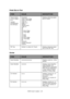 Page 110C9650 User’s Guide> 110
PAPER SIZE IN TRAY
SYSTEM
ITEMVALUEDESCRIPTION
Tr a y m  w h e r e  
m is in range 1 
to 5
(similar 
arrangement 
for all trays)Executive 
Letter Short Edge 
Letter Long Edge 
Legal 14  
Legal 13.5  
Ta b l o i d   
Ta b l o i d  E x t r a   
Legal 13  
A6  
A5  
A4 Short Edge 
A4 Long Edge 
A3  
A3 Nobi  
A3 Wide  
B5 Short Edge 
B5 Long Edge 
B4  
Postcard  
Double Postcard  
Custom Displays detected paper 
size of Traym. 
MP Tray  Similar to values for Traym Displays detected...