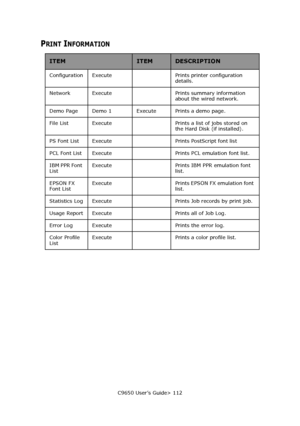 Page 112C9650 User’s Guide> 112
PRINT INFORMATION
ITEMITEMDESCRIPTION
Configuration Execute  Prints printer configuration 
details. 
Network Execute   Prints summary information 
about the wired network.
Demo Page Demo 1  Execute  Prints a demo page. 
File List Execute  Prints a list of jobs stored on 
the Hard Disk (if installed). 
PS Font List Execute  Prints PostScript font list 
PCL Font List  Execute  Prints PCL emulation font list. 
IBM PPR Font 
ListExecute Prints IBM PPR emulation font 
list.
EPSON FX...