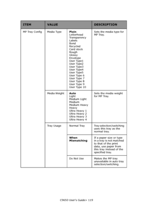Page 119C9650 User’s Guide> 119 MP Tray Config Media Type Plain 
Letterhead 
Transparency 
Labels 
Bond 
Recycled 
Card stock 
Rough  
Glossy  
Envelope 
User Type1  
User Type2  
User Type3  
User Type4  
User Type5  
User Type 6  
User Type 7  
User Type 8  
User Type 9  
User Type 10Sets the media type for 
MP Tray. 
Media Weight Auto 
Light 
Medium Light 
Medium 
Medium Heavy 
Heavy 
Ultra Heavy 1  
Ultra Heavy 2 
Ultra Heavy 3 
Ultra Heavy 4Sets the media weight 
for MP Tray. 
Tray Usage Normal Tray Tray...