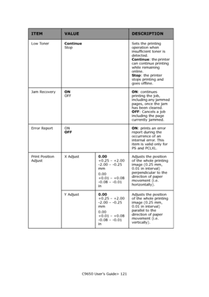 Page 121C9650 User’s Guide> 121 Low TonerContinue 
Stop Sets the printing 
operation when 
insufficient toner is 
detected. 
Continue: the printer 
can continue printing 
while remaining 
online. 
Stop: the printer 
stops printing and 
goes offline.
Jam Recovery ON 
OFFON: continues 
printing the job, 
including any jammed 
pages, once the jam 
has been cleared.  
OFF: Cancels a job 
including the page 
currently jammed.
Error Report  ON 
OFFON: prints an error 
report during the 
occurrence of an 
internal...
