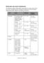 Page 26C9650 User’s Guide> 26
PAPER INPUT AND OUTPUT INFORMATION
The following table relates paper parameters to input trays (Tray 1 
to Tray 5 (numbering from the top) and MP Tray) and to output 
areas (Face-down stacker and Face-up stacker).
TYPESIZEWEIGHTINPUT/
OUTPUT
Plain  paper A3, A3 Nobi, A3 Wide, 
A4, A5, A6, B4, B5, 
Letter, Legal 13, 
Legal 13.5, Legal 14, 
Executive, Tabloid, 
Ta b l o i d  E x t r a17 – 57 lb Any Tray
Any Stacker
Custom 
W: 3.94 – 12.91 in
L: 5.82 – 18 in17 – 57 lb Any Tray
Fa c e...