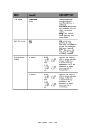 Page 145C9850 User’s Guide> 145 Low TonerContinue 
Stop Sets the printing 
operation when 
insufficient toner is 
detected. 
Continue: the printer 
can continue printing 
while remaining 
online. 
Stop: the printer 
stops printing and 
goes offline.
Jam Recovery ON 
OFFON: continues 
printing the job, 
including any jammed 
pages, once the jam 
has been cleared.  
OFF: Cancels a job 
including the page 
currently jammed.
Print Position 
AdjustX Adjust 0.00  
+0.25 – +2.00  
-2.00 – -0.25 
mm
0.00 
+0.01 – +0.08...
