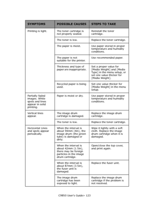 Page 123C9850 User’s Guide> 123 Printing is light.  The toner cartridge is 
not properly seated. Reinstall the toner 
cartridge. 
The toner is low.  Replace the toner cartridge. 
The paper is moist.  Use paper stored in proper 
temperature and humidity 
conditions. 
The paper is not 
suitable for the printer. Use recommended paper. 
Thickness and type of 
paper are inappropriate. Set a proper value for 
[Media Weight] and [Media 
Type] in the menu setup, or 
set one value thicker for 
[Media Weight]. 
Recycled...