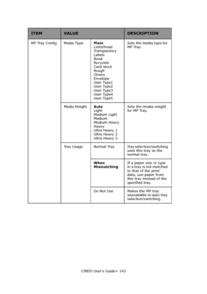 Page 143C9850 User’s Guide> 143 MP Tray Config Media Type Plain 
Letterhead 
Transparency 
Labels 
Bond 
Recycled 
Card stock 
Rough  
Glossy  
Envelope 
User Type1  
User Type2  
User Type3  
User Type4  
User Type5 Sets the media type for 
MP Tray. 
Media Weight Auto 
Light 
Medium Light 
Medium 
Medium Heavy 
Heavy 
Ultra Heavy 1  
Ultra Heavy 2 
Ultra Heavy 3Sets the media weight 
for MP Tray. 
Tray Usage Normal Tray Tray selection/switching 
uses this tray as the 
normal tray.
When 
MismatchingIf a paper...