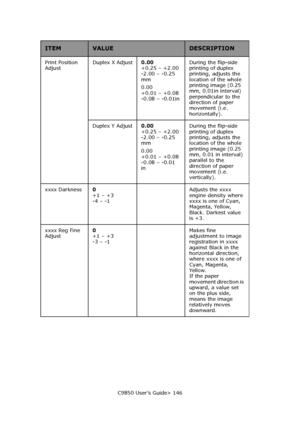 Page 146C9850 User’s Guide> 146 Print Position 
AdjustDuplex X Adjust0.00  
+0.25 – +2.00 
-2.00 – -0.25 
mm 
0.00 
+0.01 – +0.08 
-0.08 – -0.01inDuring the flip-side 
printing of duplex 
printing, adjusts the 
location of the whole 
printing image (0.25 
mm, 0.01in interval) 
perpendicular to the 
direction of paper 
movement (i.e. 
horizontally). 
Duplex Y Adjust0.00  
+0.25 – +2.00 
-2.00 – -0.25 
mm
0.00 
+0.01 – +0.08 
-0.08 – -0.01 
in During the flip-side 
printing of duplex 
printing, adjusts the...