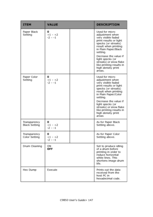 Page 147C9850 User’s Guide> 147 Paper Black 
Setting0 
+1 – +2 
-2 – -1Used for micro 
adjustment when 
very visible faded 
print results or light 
specks (or streaks) 
result when printing 
in Plain Paper/Black 
setting.
Decrease the value if 
light specks (or 
streaks) or snow flake 
like printing results in 
high density print 
areas.
Paper Color 
Setting0 
+1 – +2 
-2 – -1Used for micro 
adjustment when 
very visible faded 
print results or light 
specks (or streaks) 
result when printing 
in Plain...