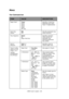 Page 140C9850 User’s Guide> 140
MENUS
TRAY CONFIGURATION
ITEMVALUEDESCRIPTION
Paper FeedTray1 
Tr a y 2 
Tr a y 3 
Tr a y 4 
Tr a y 5 
MP Tray Specifies a feed tray. 
Indicated only when 
Tray2–5 implemented. 
Auto Tray 
Switch ON 
OFF Sets the automatic tray 
switch function. 
Tr a y  S e q u e n c eDown 
Up 
Paper feed tray Specifies selection 
order priority for 
automatic tray 
selection/automatic 
tray switch. 
Unit of 
MeasureInch (L) 
mm (A)Specifies units for 
custom paper size. 
Traym Config, 
where m...