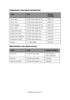 Page 81C9850 User’s Guide> 81
CONSUMABLE ITEM ORDER INFORMATION
MAINTENANCE ITEM ORDER DETAILS
ITEMLIFEORDER 
NUMBER
Toner, Black 18,500 Letter pages @ 5% 43837112
Toner, Cyan 16,500 Letter pages @ 5% 4
3837111
Toner, Magenta 16,500 Letter pages @ 5% 4
3837110
Toner, Yellow 16,500 Letter pages @ 5% 4
3837109
Image drum, Black 42,000 Letter pages avg 42918104
Image drum, Cyan 42,000 Letter pages avg 42918103
Image drum, Magenta 42,000 Letter pages avg 42918102
Image drum, Yellow 42,000 Letter pages avg 42918101...