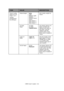 Page 141C9850 User’s Guide> 141 Traym Config, 
where m is in 
range 1 to 5
(similar 
arrangement 
for all trays) Media Weight Auto 
Light 
Medium Light 
Medium 
Medium Heavy 
Heavy 
Ultra Heavy 1  
Ultra Heavy 2  
Ultra Heavy 3 Sets media weight for 
Tr a y m .  
A3 Nobi 
PaperA3 Nobi  
A3 Wide  
Tabloid Extra The printer detects A3 
Nobi, A3 Wide and 
Tabloid Extra sizes as 
the same. Use this 
setting to tell the 
printer which of the 
three sizes is loaded in 
Tr a y m .  
Legal 14 
PaperLegal 14 
Legal 13.5...