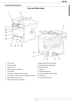 Page 13MB280
- 13 -
Installation
Terminal description
Front and Back sides
1. Control panel
2. Document feeder
3. Paper jam cover
4. Power supply cord connection
5. On/Off switch
6. LINE socket - telephone cable connection
7. EXT. socket - connection for external telephone devices
8. Slave USB connection (for PC)
9. Master USB connection (USB key)10. Master USB connection (USB key)
11. Manual paper feed setup guides
12. Manual input tray
13. Paper tray
14. Cartridge access cover
15. Fold-down stopper for paper...