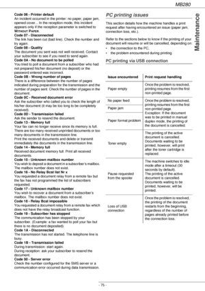 Page 75MB280
- 75 -
Maintenance
Code 06 - Printer default
An incident occurred in the printer: no paper, paper jam, 
opened cover... In the reception mode, this incident 
appears only if the reception parameter is switched to 
W
ITHOUT PAPER.
Code 07 - Disconnected
The link has been cut (bad line). Check the number and 
try again.
Code 08 - Quality
The document you sent was not well received. Contact 
your subscriber to see if you need to send again.
Code 0A - No document to be polled
You tried to poll a...