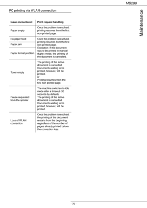 Page 76MB280
- 76 -
Maintenance
PC printing via WLAN connection
Issue encountered Print request handling
Paper emptyOnce the problem is resolved, 
printing resumes from the first 
non-printed page.
No  paper  feed Once the problem is resolved, 
printing resumes from the first 
non-printed page.
Exception: If the document 
was to be printed in manual 
duplex mode, the printing of 
the document is cancelled. Paper jam
Paper format problem
Toner emptyThe printing of the active 
document is cancelled. 
Documents...