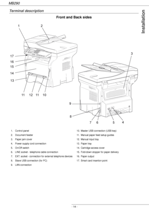 Page 14MB290
- 14 -
Installation
Terminal description
Front and Back sides
1. Control panel
2. Document feeder
3. Paper jam cover
4. Power supply cord connection
5. On/Off switch
6. LINE socket - telephone cable connection
7. EXT. socket - connection for external telephone devices
8. Slave USB connection (for PC)
9. LAN connection10. Master USB connection (USB key)
11. Manual paper feed setup guides
12. Manual input tray
13. Paper tray
14. Cartridge access cover
15. Fold-down stopper for paper delivery
16....