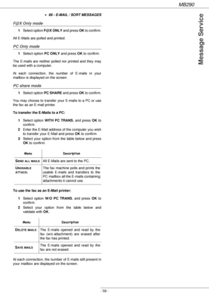 Page 59MB290
- 59 -
Message Service
! 96 - E-MAIL / SORT MESSAGES
F@X Only mode
1Select option F@X ONLY and press OK to confirm.
All E-Mails are polled and printed.
PC Only mode
1Select option PC ONLY and press OK to confirm.
The E-mails are neither polled nor printed and they may 
be used with a computer.
At each connection, the number of E-mails in your 
mailbox is displayed on the screen.
PC share mode
1Select option PC SHARE and press OK to confirm.
You may choose to transfer your E-mails to a PC or use...